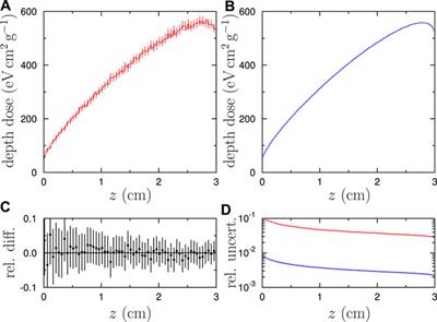 Variance-Reduction Methods for Monte Carlo Simulation of Radiation Transport